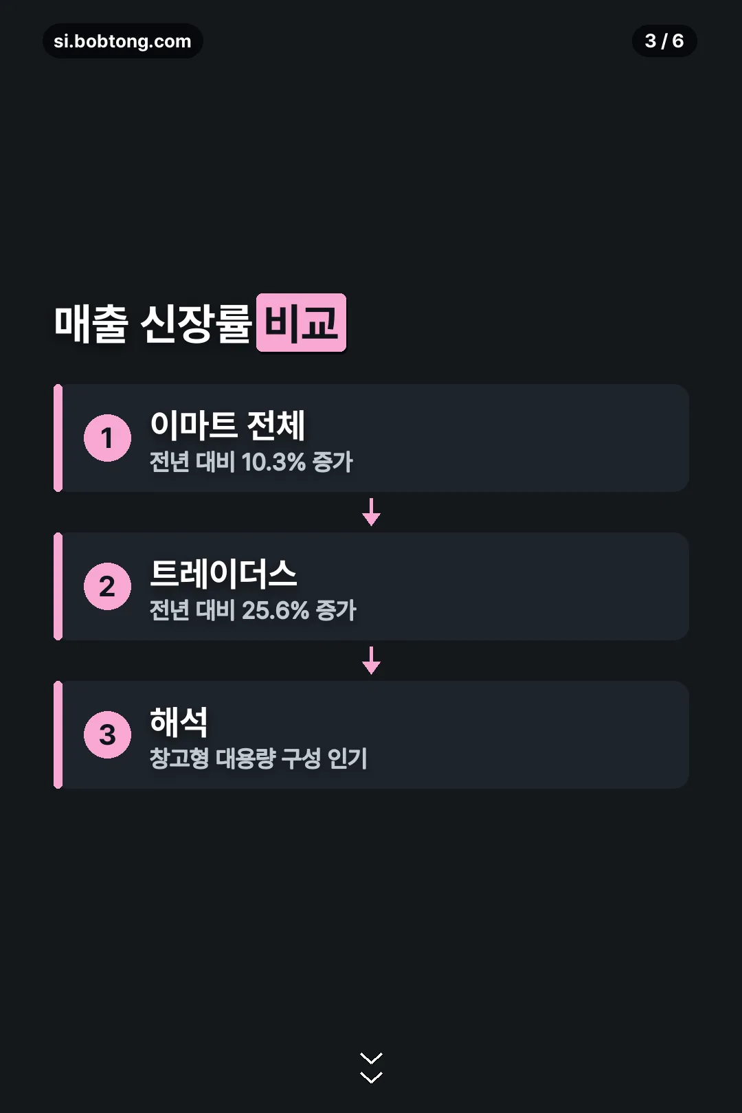 매출 신장률 비교